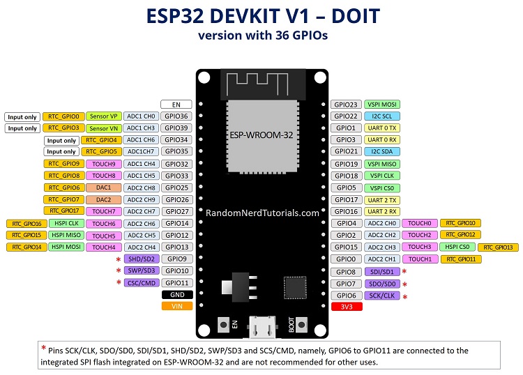 ESP32 DevKit V1 (DOIT 30-pin) Pinout