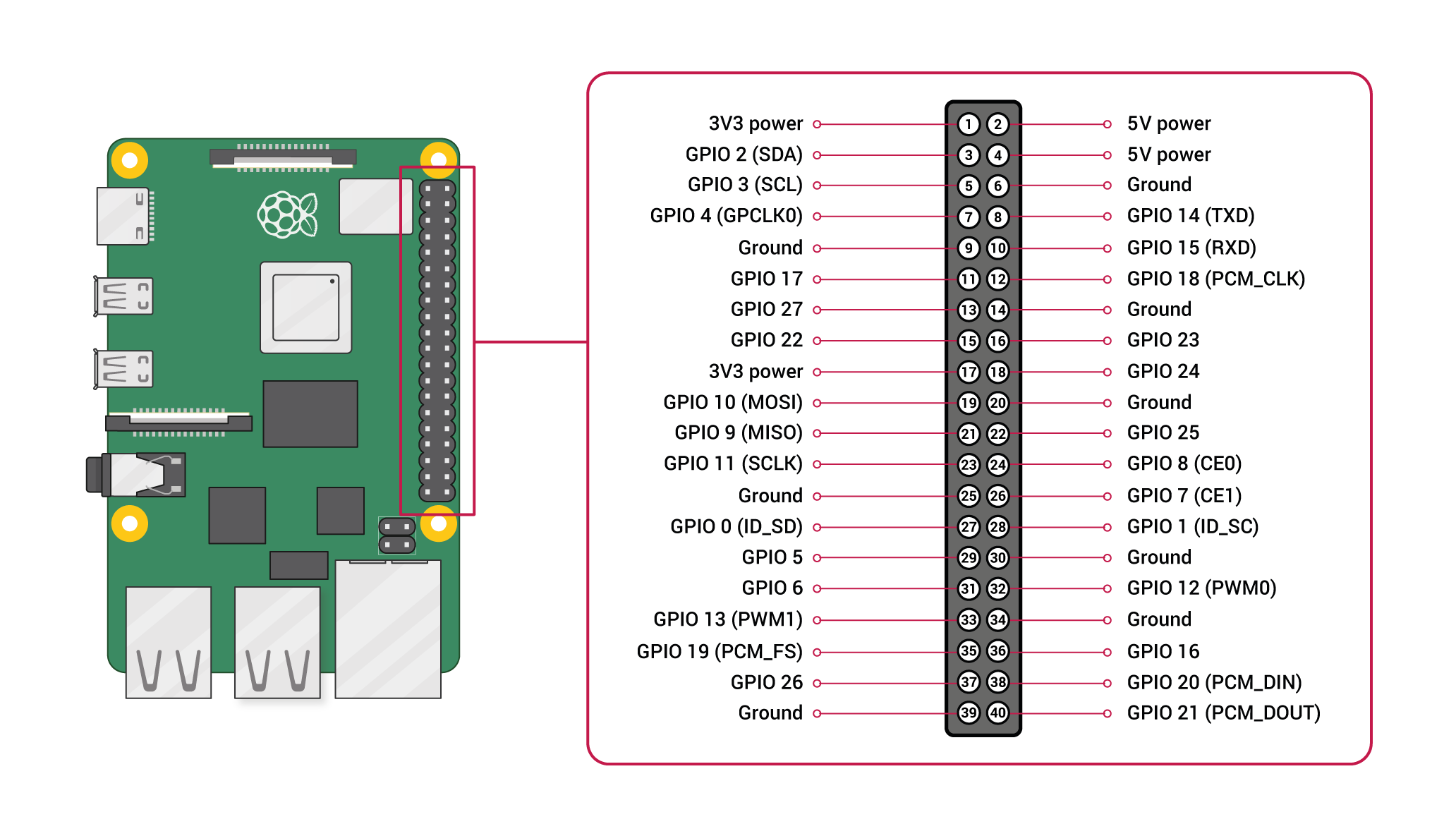 Raspberry Pi 4 Model B (40-Pin GPIO) Pinout