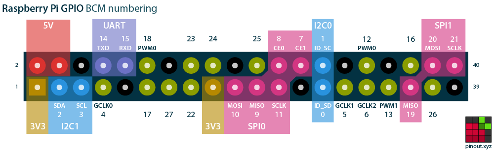 Raspberry Pi Zero 2 W Pinout