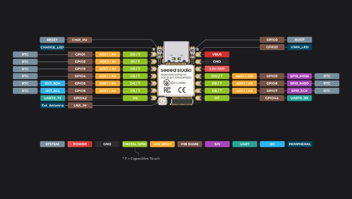 SeeedStudio XIAO ESP32S3 Pinout